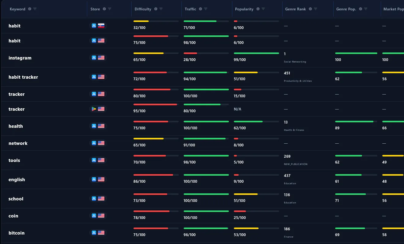 Apple Search Ads keyword popularity column